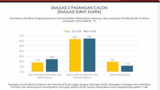 Andalan Hati ungguli DIA di Survey Indikator, Pengamat: Nomor 2 Sulit Terkejar